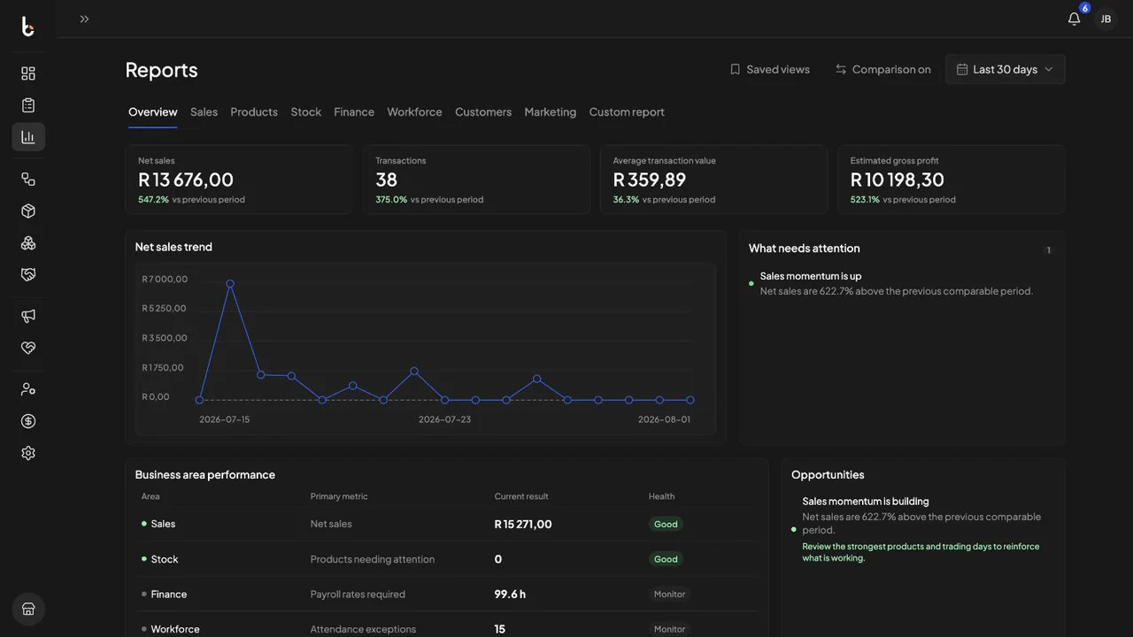 Bibeno reporting dashboard showing sales and operational insights.